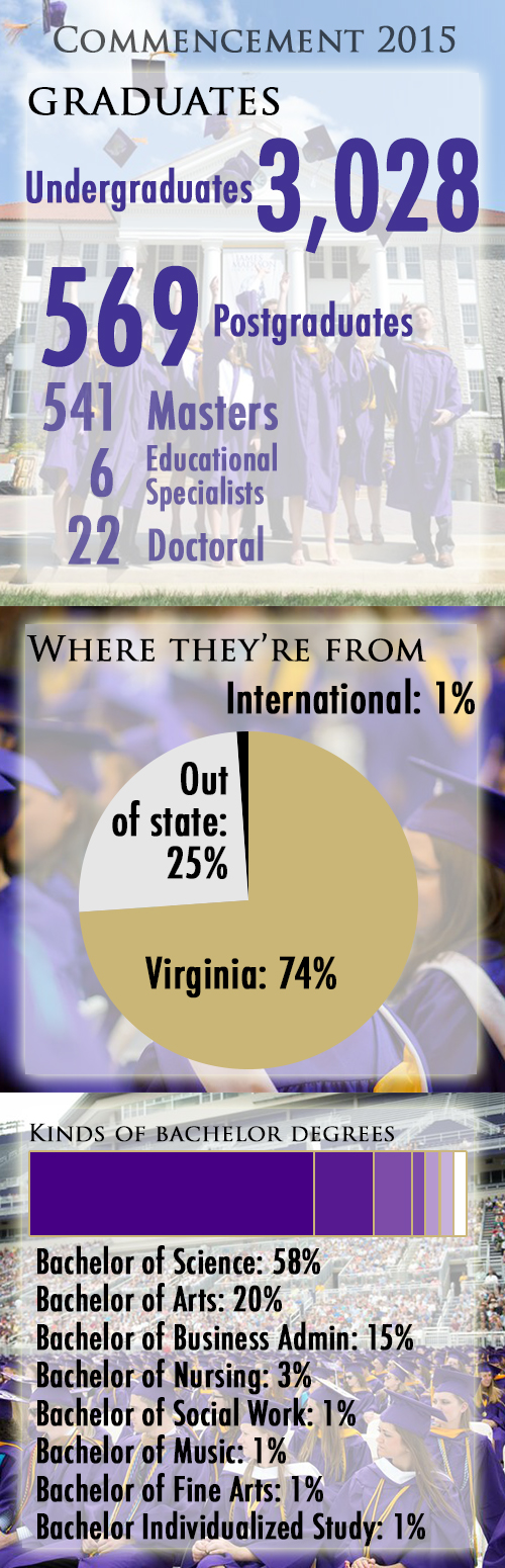 Graphic with breakdown of JMU's 3,028 May 2015 graduating students